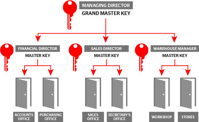 schlage grand master key system